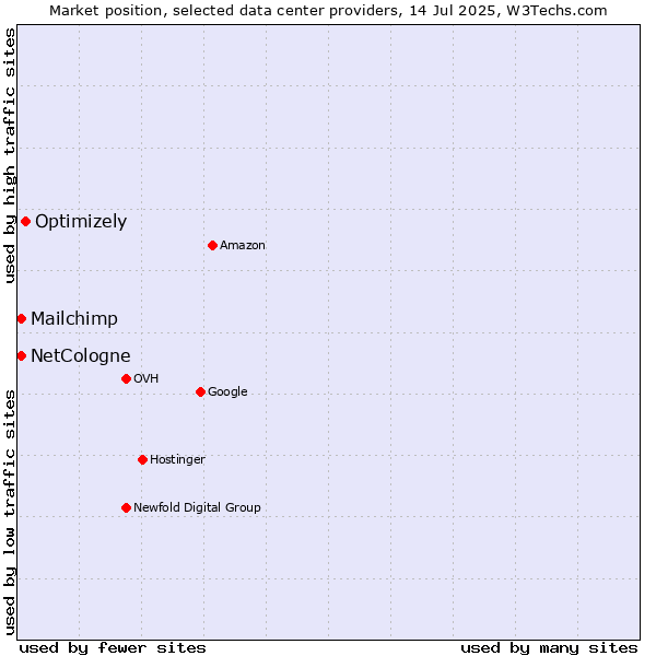 Market position of Optimizely vs. NetCologne vs. Mailchimp