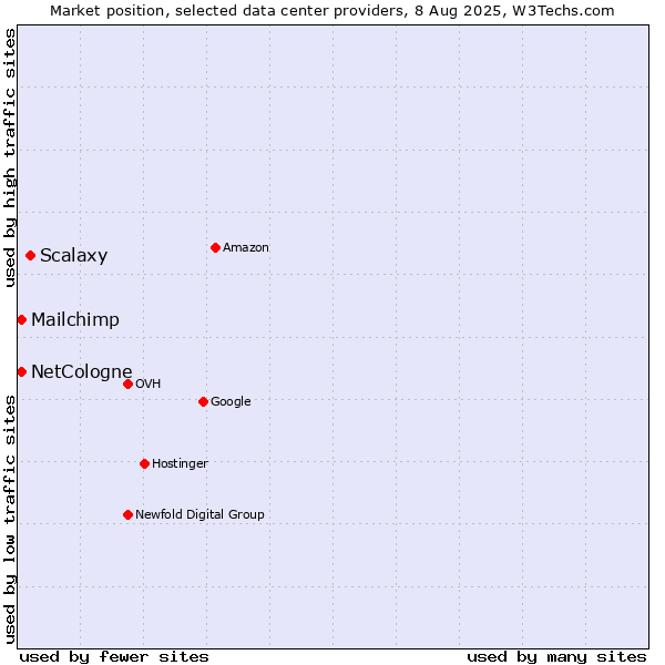 Market position of Scalaxy vs. Mailchimp vs. NetCologne