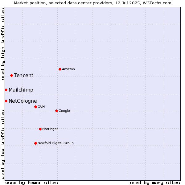 Market position of Tencent vs. NetCologne vs. Mailchimp