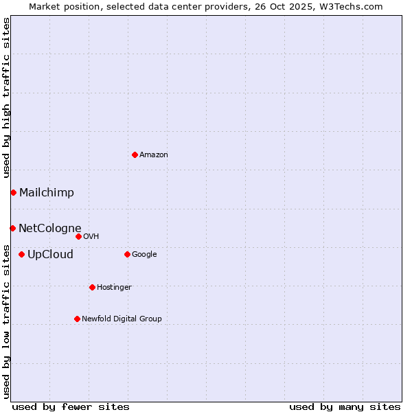 Market position of UpCloud vs. Mailchimp vs. NetCologne