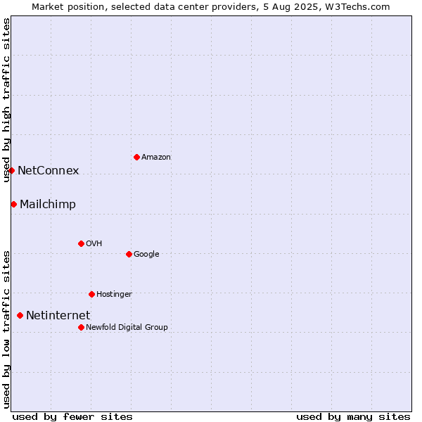 Market position of Netinternet vs. Mailchimp vs. NetConnex