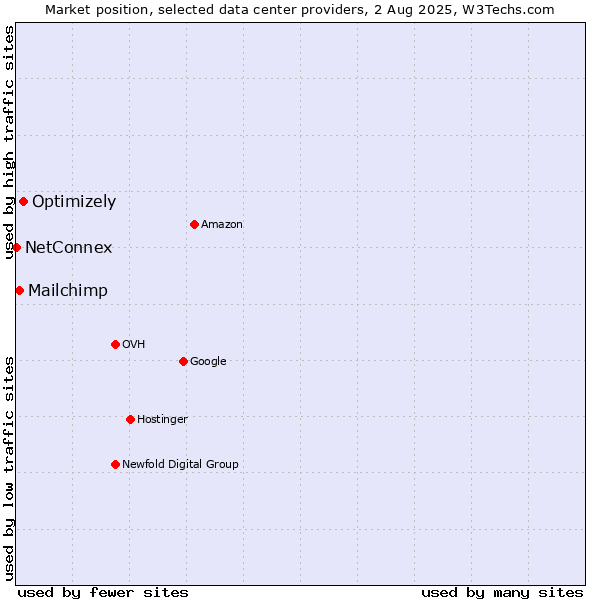 Market position of Optimizely vs. Mailchimp vs. NetConnex
