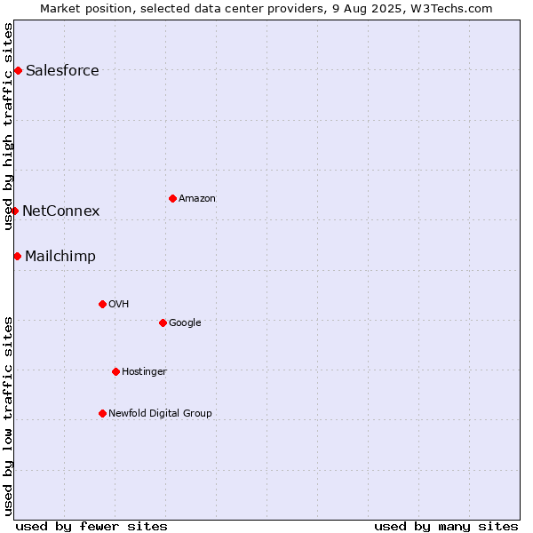 Market position of Salesforce vs. Mailchimp vs. NetConnex