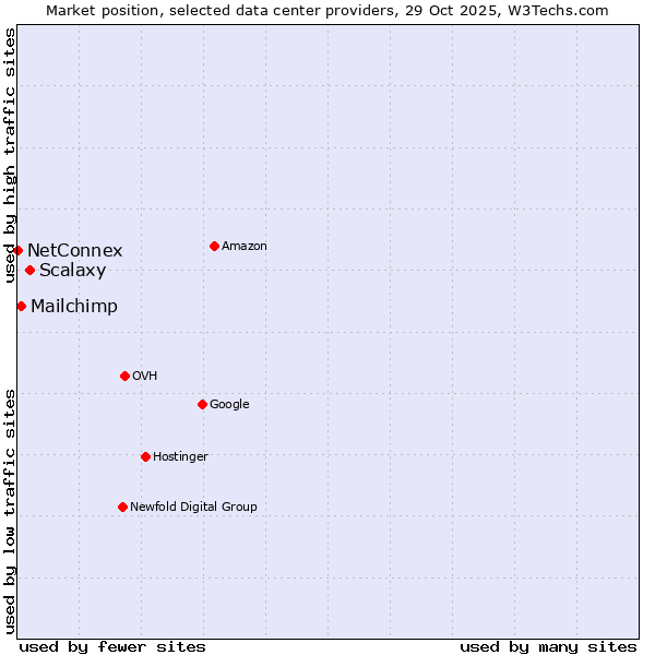 Market position of Scalaxy vs. Mailchimp vs. NetConnex