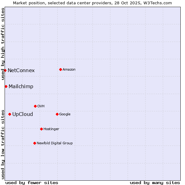 Market position of UpCloud vs. Mailchimp vs. NetConnex