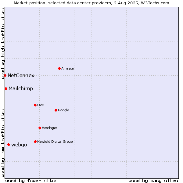 Market position of webgo vs. Mailchimp vs. NetConnex