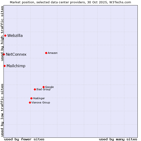 Market position of Webzilla vs. Mailchimp vs. NetConnex
