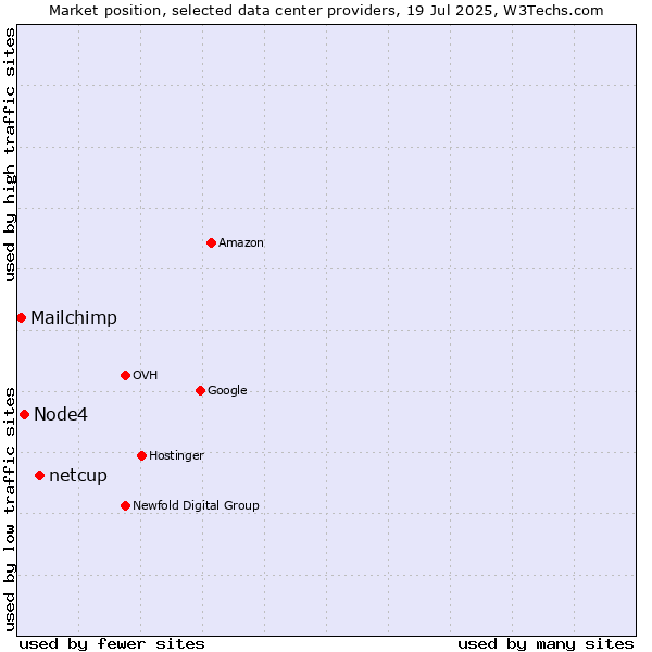 Market position of netcup vs. Node4 vs. Mailchimp