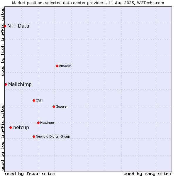 Market position of netcup vs. Mailchimp vs. NTT Data