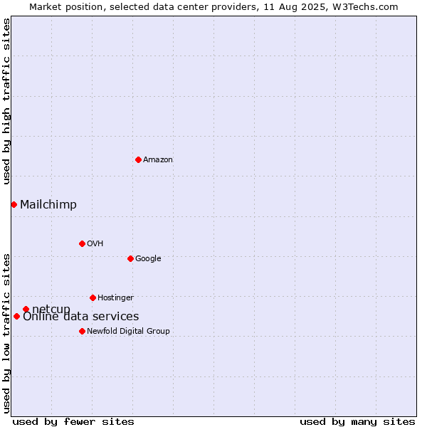 Market position of netcup vs. Online data services vs. Mailchimp