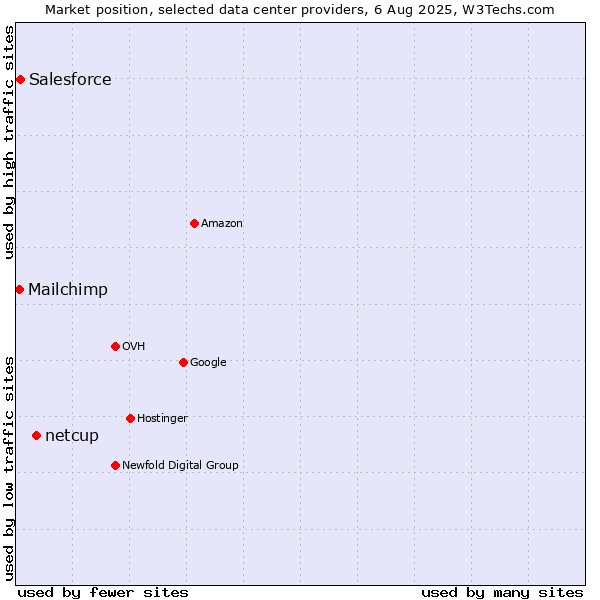 Market position of netcup vs. Salesforce vs. Mailchimp