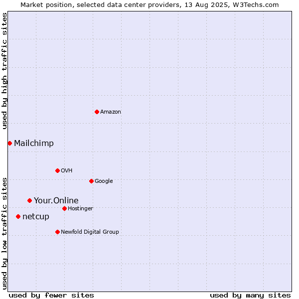 Market position of Your.Online vs. netcup vs. Mailchimp
