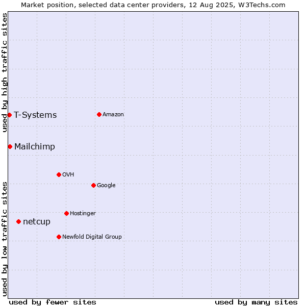 Market position of netcup vs. Mailchimp vs. T-Systems