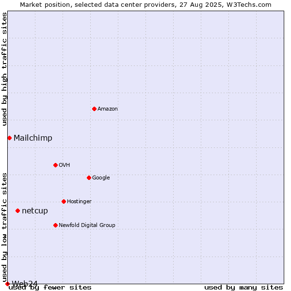 Market position of netcup vs. Mailchimp vs. Web24