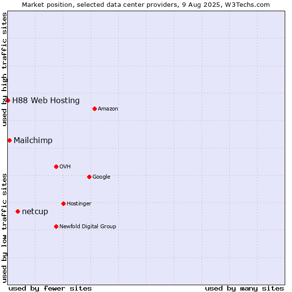 Market position of netcup vs. Mailchimp vs. H88 Web Hosting