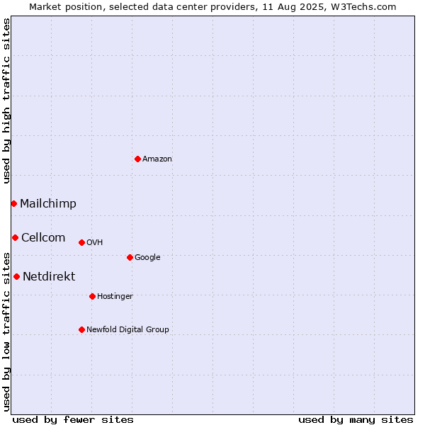 Market position of Netdirekt vs. Cellcom vs. Mailchimp