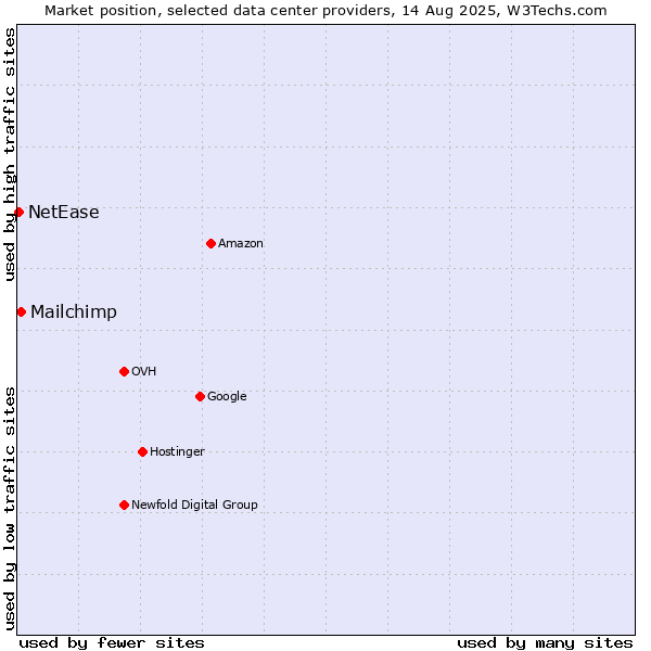 Market position of Mailchimp vs. NetEase