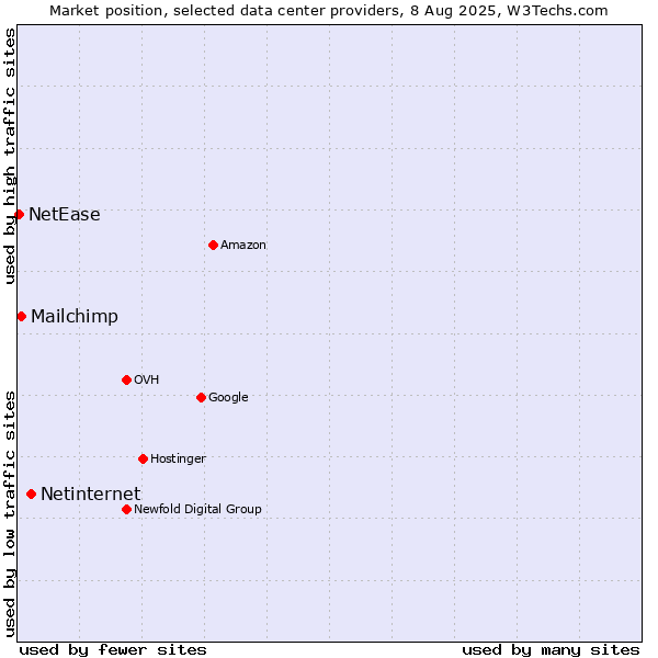 Market position of Netinternet vs. Mailchimp vs. NetEase