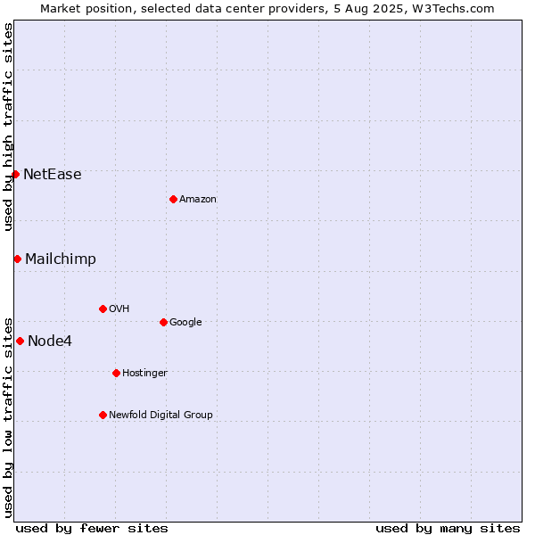 Market position of Node4 vs. Mailchimp vs. NetEase