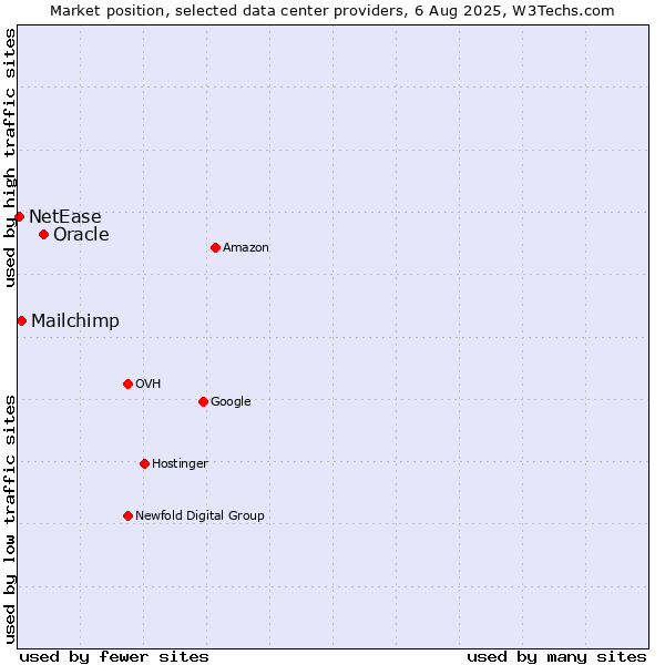 Market position of Oracle vs. Mailchimp vs. NetEase