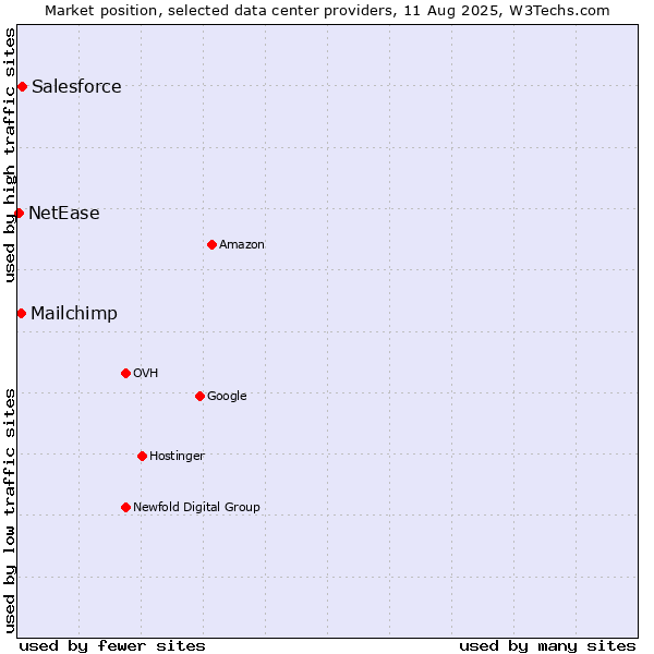Market position of Salesforce vs. Mailchimp vs. NetEase