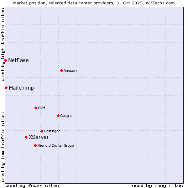 Market position of XServer vs. Mailchimp vs. NetEase