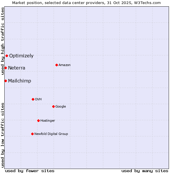 Market position of Optimizely vs. Neterra vs. Mailchimp