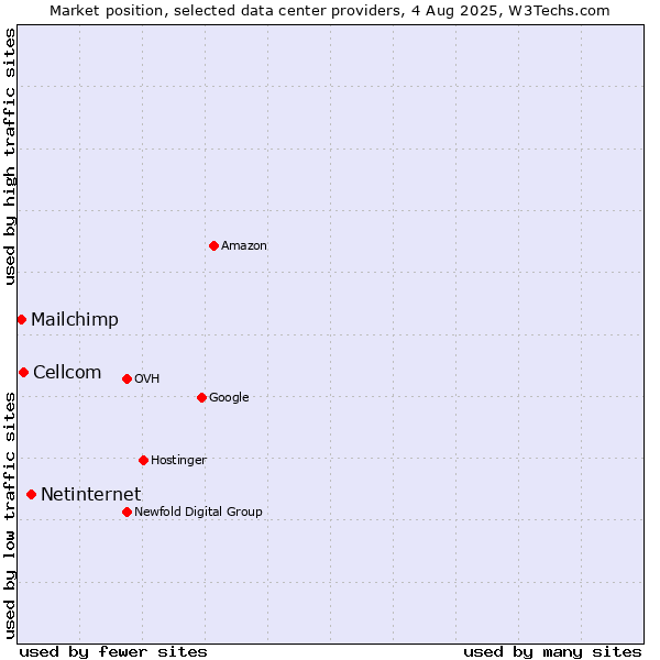 Market position of Netinternet vs. Cellcom vs. Mailchimp