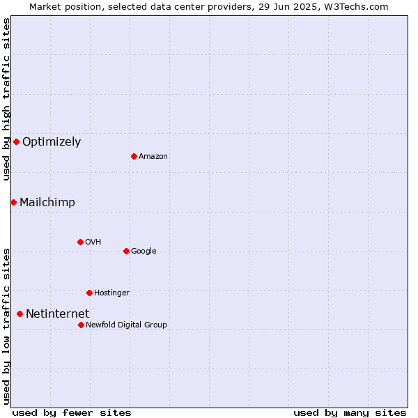Market position of Netinternet vs. Optimizely vs. Mailchimp