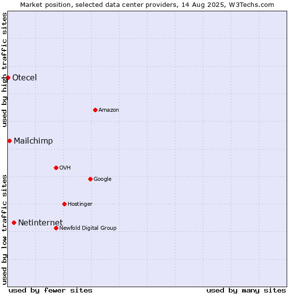 Market position of Netinternet vs. Mailchimp vs. Otecel