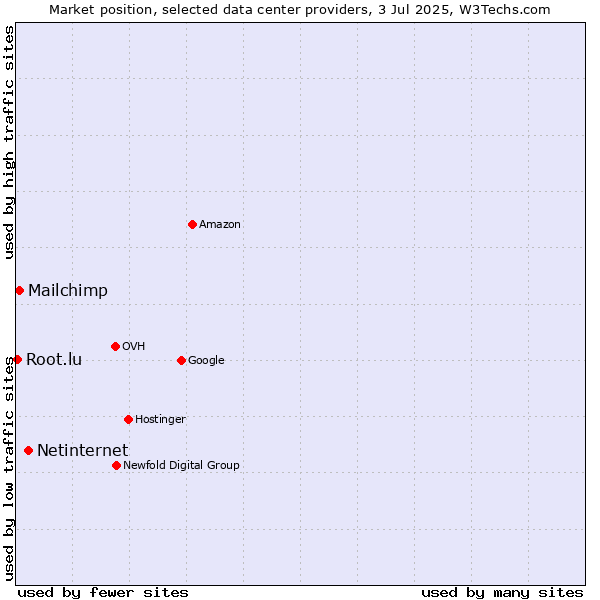 Market position of Netinternet vs. Mailchimp vs. Root.lu