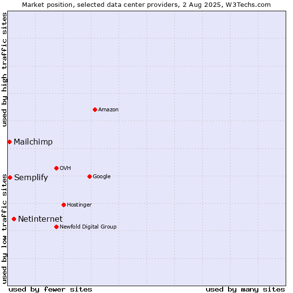 Market position of Netinternet vs. Semplify vs. Mailchimp
