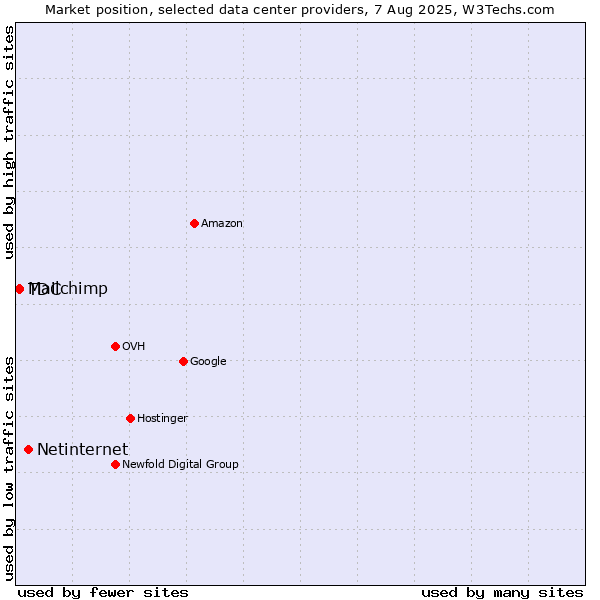 Market position of Netinternet vs. TDC vs. Mailchimp