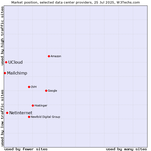 Market position of Netinternet vs. UCloud vs. Mailchimp