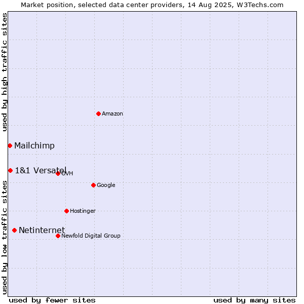 Market position of Netinternet vs. 1&1 Versatel vs. Mailchimp