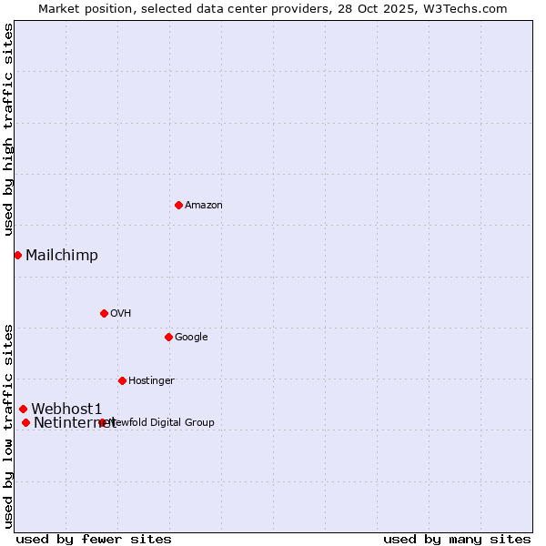 Market position of Netinternet vs. Webhost1 vs. Mailchimp