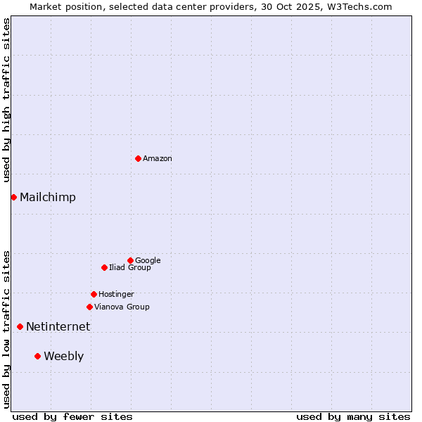 Market position of Weebly vs. Netinternet vs. Mailchimp