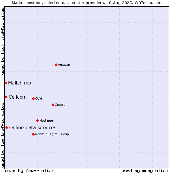 Market position of Online data services vs. Cellcom vs. Mailchimp