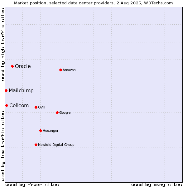 Market position of Oracle vs. Cellcom vs. Mailchimp