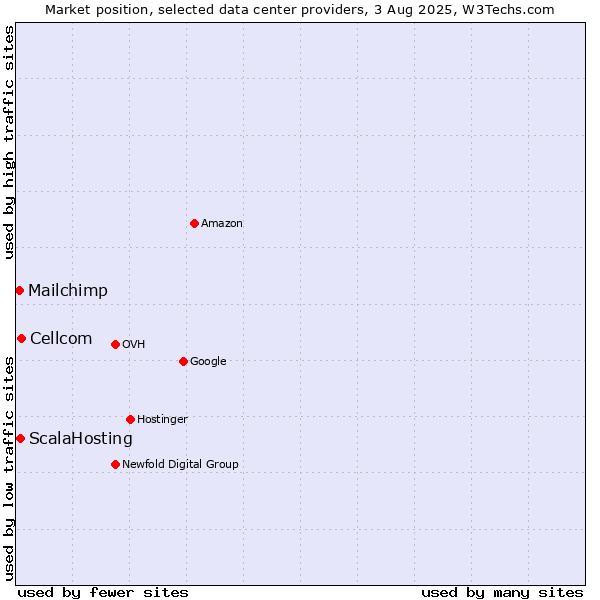 Market position of Cellcom vs. ScalaHosting vs. Mailchimp