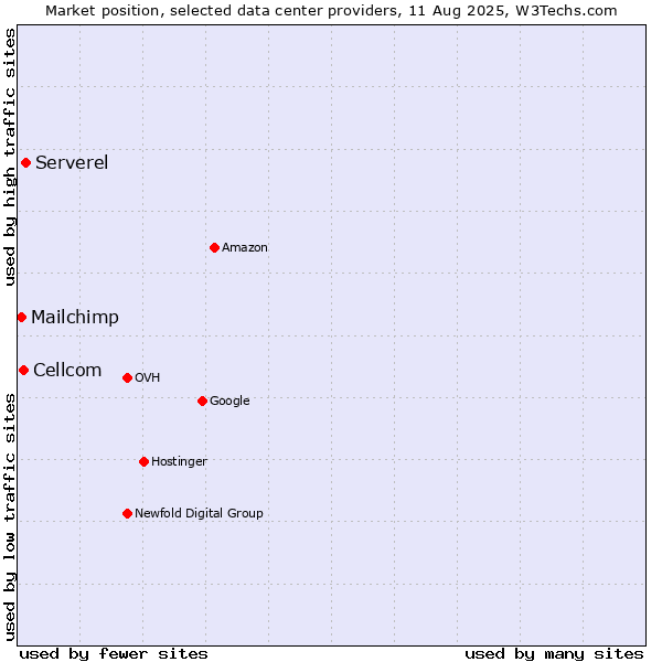 Market position of Serverel vs. Cellcom vs. Mailchimp