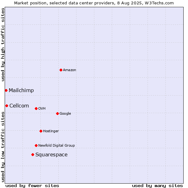 Market position of Squarespace vs. Cellcom vs. Mailchimp