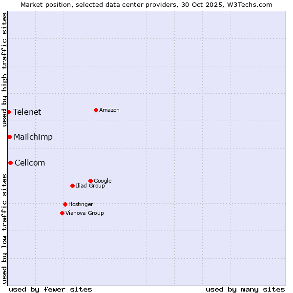 Market position of Cellcom vs. Mailchimp vs. Telenet