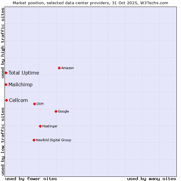 Market position of Cellcom vs. Total Uptime vs. Mailchimp