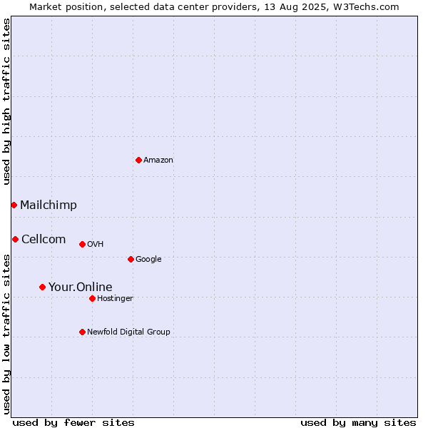 Market position of Your.Online vs. Cellcom vs. Mailchimp