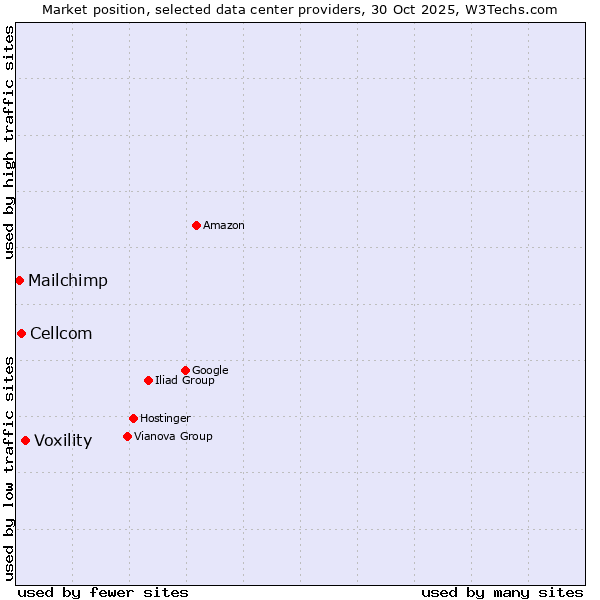 Market position of Voxility vs. Cellcom vs. Mailchimp