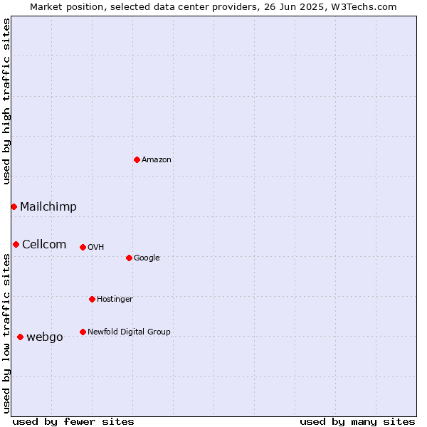Market position of webgo vs. Cellcom vs. Mailchimp