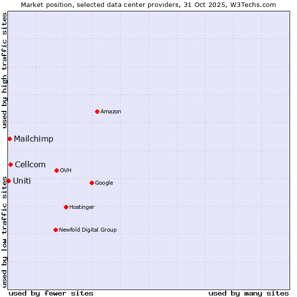 Market position of Cellcom vs. Mailchimp vs. Uniti