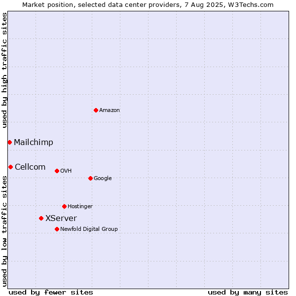 Market position of XServer vs. Cellcom vs. Mailchimp