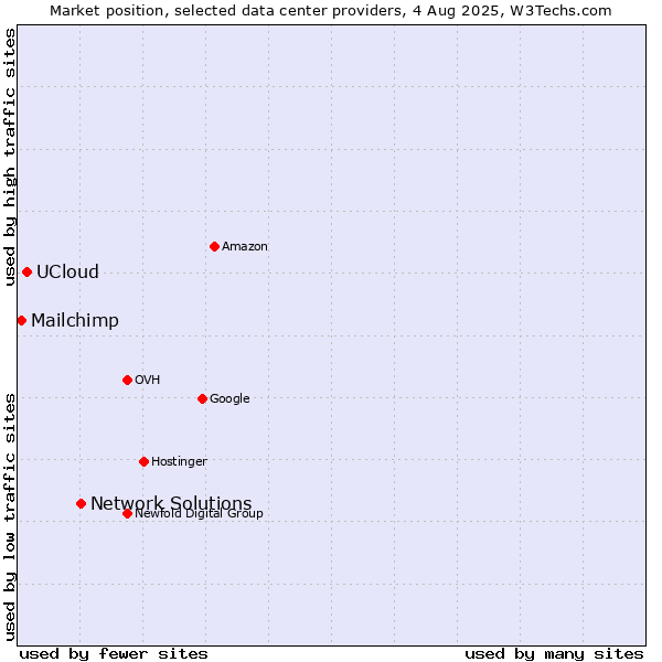Market position of Network Solutions vs. UCloud vs. Mailchimp